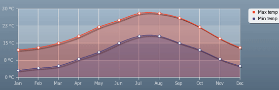 Gráfico mostrando temperatura mês a mês na Itália Gráfico mostrando temperatura mês a mês na Itália