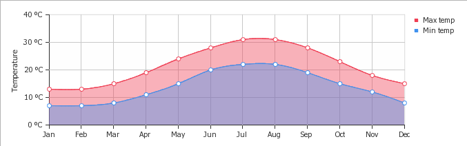 Gráfico de temperatura mês a mês em Atenas Gráfico de temperatura mês a mês em Atenas