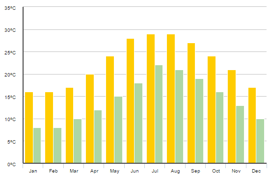 Gráfico com temperatura mês a mês de Creta na Grécia Gráfico com temperatura mês a mês de Creta na Grécia