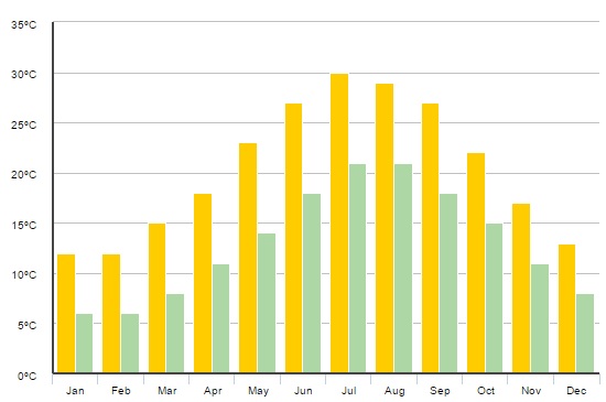 Gráfico com temperatura mês a mês de Mykonos Gráfico com temperatura mês a mês de Mykonos