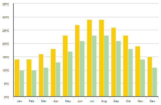 Gráfico com temperaturas mês a mês em Santorini Gráfico com temperaturas mês a mês em Santorini