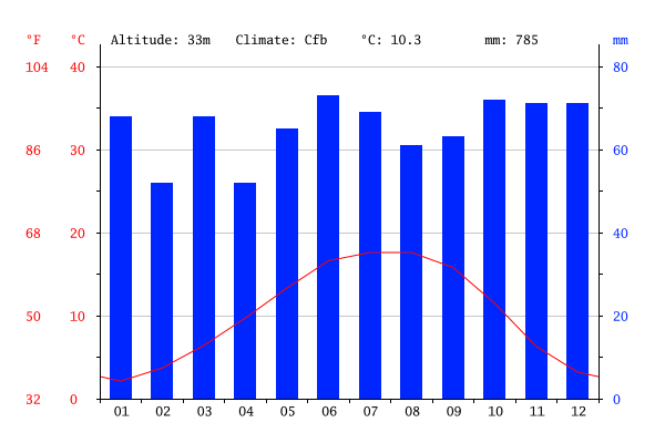 Gráfico do clima em Bruxelas Gráfico do clima em Bruxelas